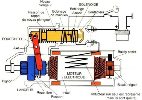 Fonctionnement et entretien du démarreur .